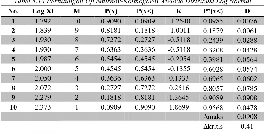 Tabel 4.14 Perhitungan Uji Smirnov-Kolmogorov Metode Distribusi Log Normal 