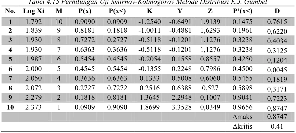 Tabel 4.15 Perhitungan Uji Smirnov-Kolmogorov Metode Distribusi E.J. Gumbel No. Log Xi 