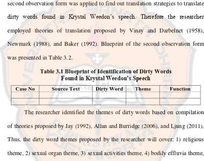 Table 3.1 Blueprint of Identification of Dirty Words  Found in Krystal Weedon’s Speech 