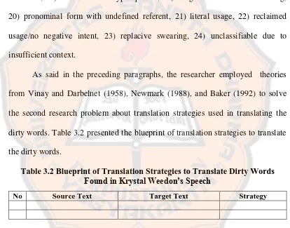 Table 3.2 Blueprint of Translation Strategies to Translate Dirty Words Found in Krystal Weedon’s Speech 