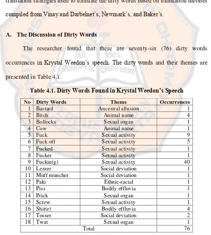 Table 4.1. Dirty Words Found in Krystal Weedon’s Speech 