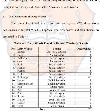 Table 4.1. Dirty Words Found in Krystal Weedon’s Speech 