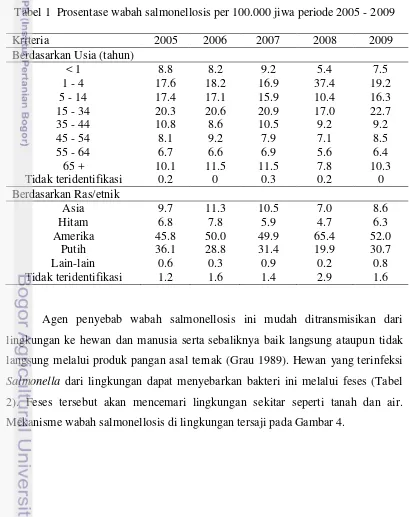 Tabel 1  Prosentase wabah salmonellosis per 100.000 jiwa periode 2005 - 2009 