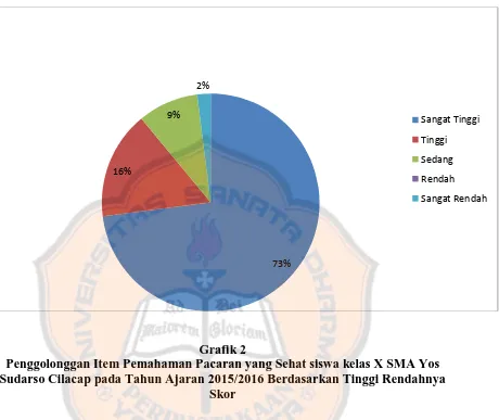 Grafik 2  Penggolonggan Item Pemahaman Pacaran yang Sehat siswa kelas X SMA Yos 