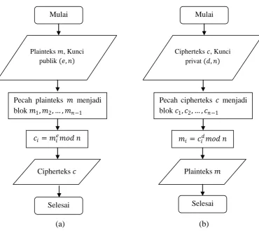 Gambar 3.2 (a) Flowchart Enkripsi RSA; (b) Flowchart Dekripsi RSA 