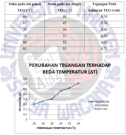 Gambar 4.3. Grafik percobaan awal tanpa menggunakan heat sink dalam waktu 