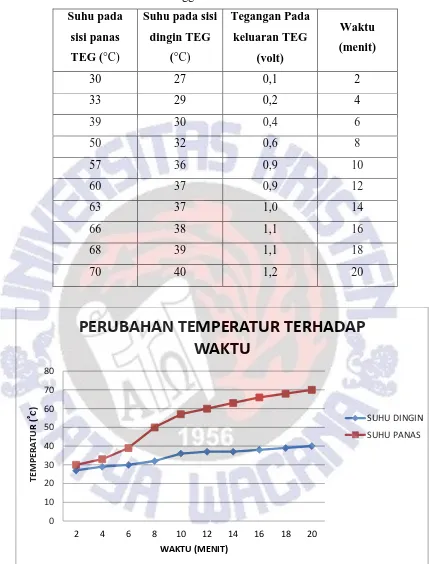 Tabel 4.3. Percobaan menggunakan heat sink dari awal memanaskan air 