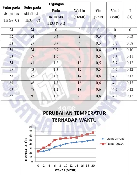 Tabel 4.4. Percobaan keseluruhan alat 