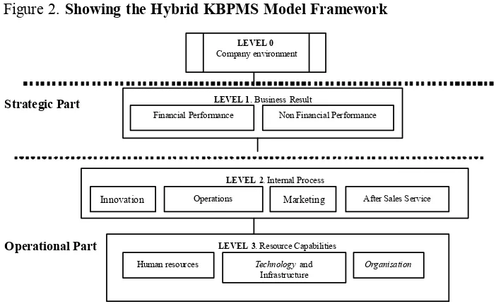 Figure 2. Showing the Hybrid KBPMS Model Framework