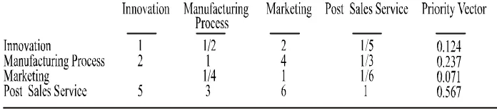 Table 6. AHP Results for Internal Process Perspective