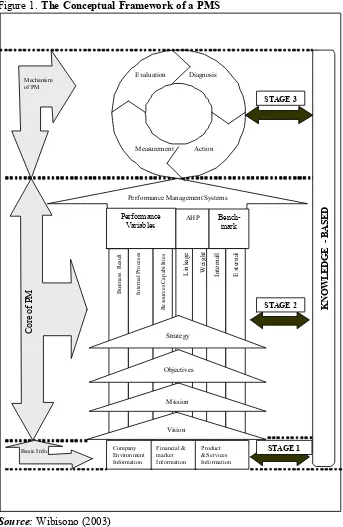 Figure 1. The Conceptual Framework of a PMS