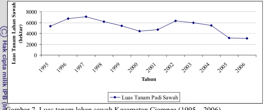 Gambar 7. Luas tanam lahan sawah Kecamatan Ciampea (1995 – 2006) 