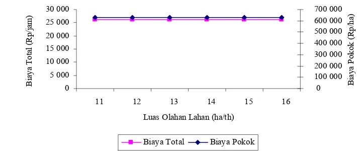 Grafik pada Gambar 11 memperlihatkan bahwa pada rentang luas olahan lahan 