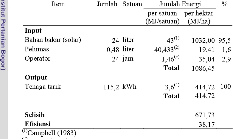 Tabel 2. Neraca energi dalam penggunaan traktor dalam pengolahan lahan seluas satu 