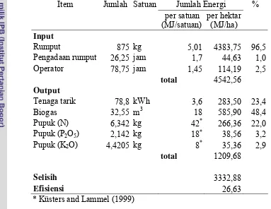 Tabel 3. Neraca energi dalam penggunaan kerbau untuk pengolahan lahan seluas satu hektar 