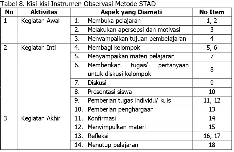 Tabel 8. Kisi-kisi Instrumen Observasi Metode STAD 
