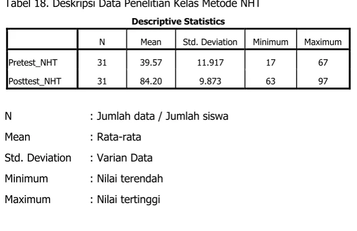 Tabel 18. Deskripsi Data Penelitian Kelas Metode NHT 
