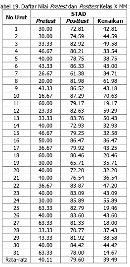 Tabel 19. Daftar Nilai Pretest dan Posttest Kelas X MM 1 