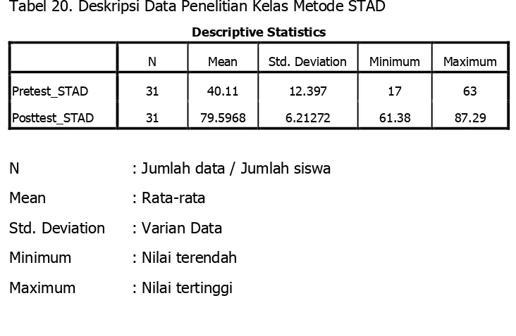 Tabel 20. Deskripsi Data Penelitian Kelas Metode STAD 