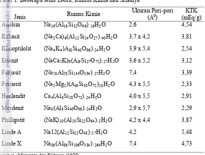 Tabel 1. Beberapa Jenis Zeolit, Rumus Kimia dan Sifatnya 