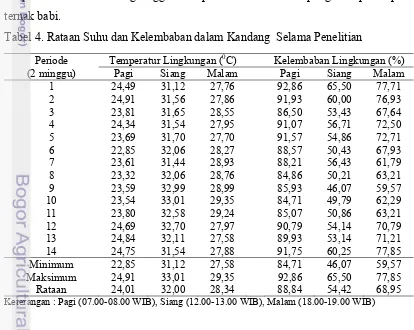 Tabel 4. Rataan Suhu dan Kelembaban dalam Kandang  Selama Penelitian 