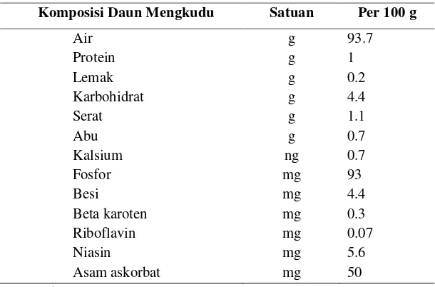 Tabel 1.  Komposisi Kimia Daun Mengkudu (mentah)