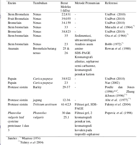 Tabel 2.  Beberapa Protease sistein Tanaman