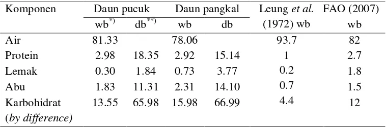 Tabel 6. Kadar Proksimat Daun Mengkudu (g/100g)