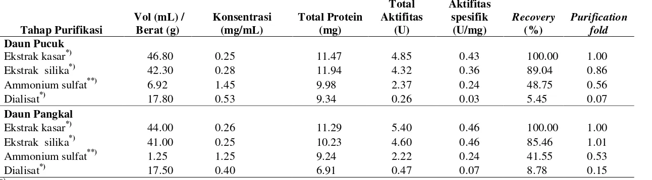 Tabel 7 .  Pemurnian Protease pada Daun Mengkudu