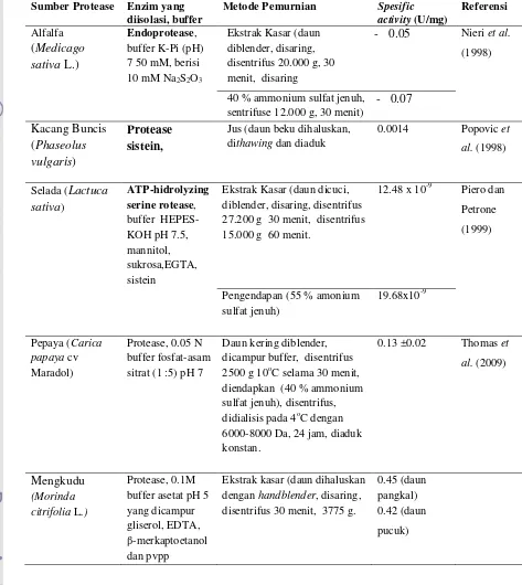 Tabel 8. Pemurnian Protease dari Berbagai Daun Tanaman