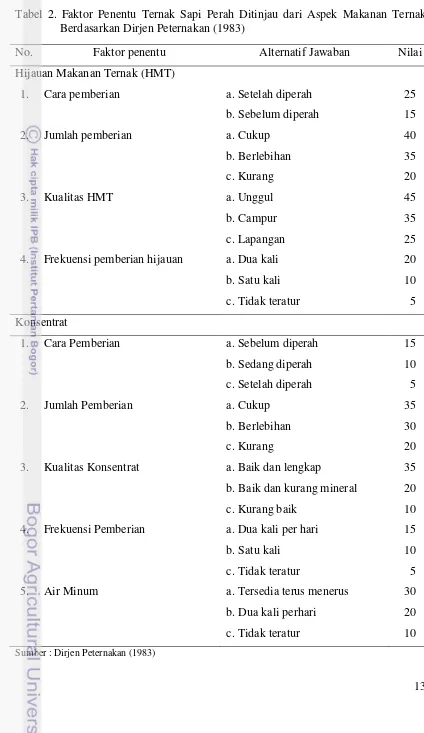 Tabel 2. Faktor Penentu Ternak Sapi Perah Ditinjau dari Aspek Makanan Ternak 