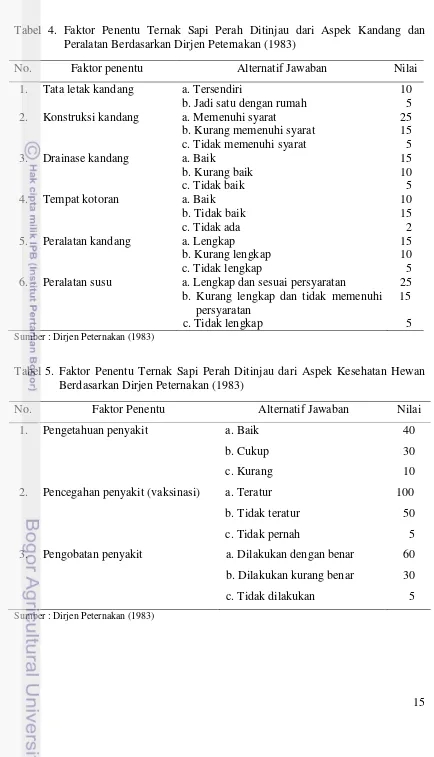 Tabel 4. Faktor Penentu Ternak Sapi Perah Ditinjau dari Aspek Kandang dan  Peralatan Berdasarkan Dirjen Peternakan (1983) 