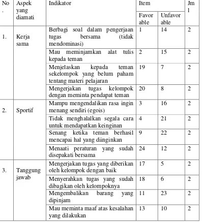 Tabel 2. Kisi-Kisi Angket Keterampilan Sosial Siswa 