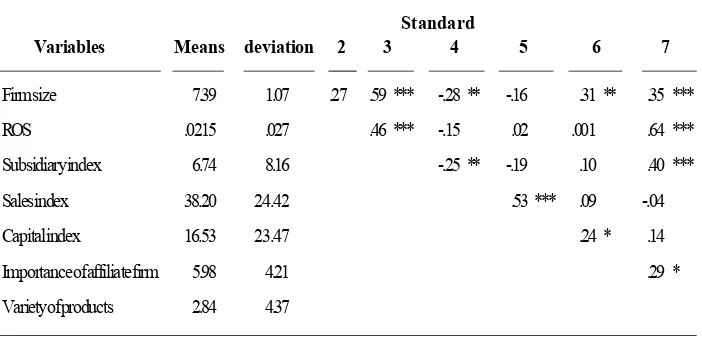 Table 1. Means, Standard Deviations, and Correlations for All Variables