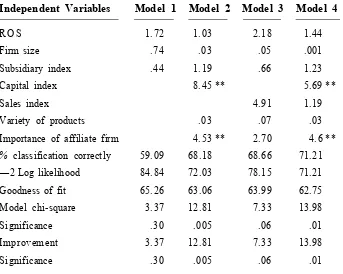 Table 2. Results of logistical regression—Dependent variable CSAs/SSAs