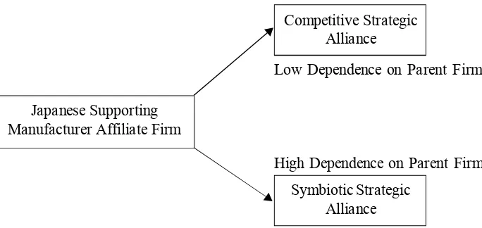 Figure 1. Conceptual Framework: The Choices of Strategic Alliancesthat Can Be Made by Affiliate Firm in a Network Relative tothe Level of Its Interdependence on the Parent Firm