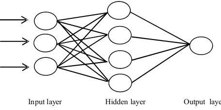 Gambar 2-3 Arsitektur dasar dari neural network