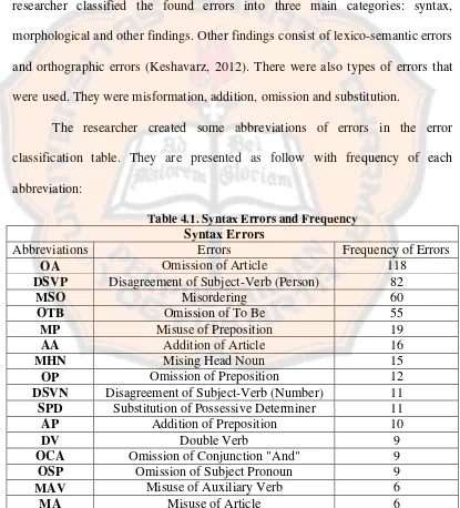Table 4.1. Syntax Errors and Frequency 