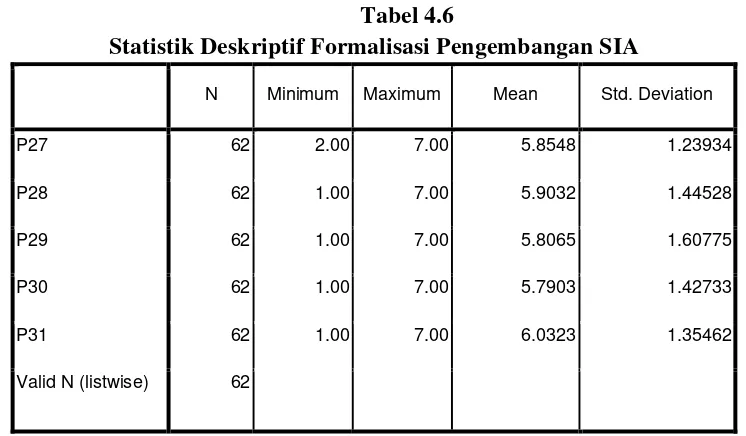 Tabel 4.6 Statistik Deskriptif Formalisasi Pengembangan SIA