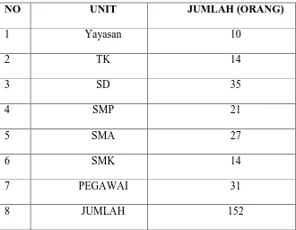 Tabel 2. Tenaga Pengajar dan Staf YPSIM 