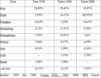 Tabel 1. Perbandingan etnis di Kota Medan pada tahun 1930,1980,2000 