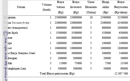 Tabel 16. Analisis Biaya Penyusutan Usaha Keripik Ikan 