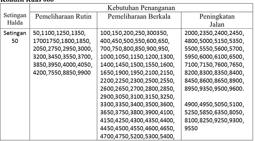 Tabel 4.3 Prioritas Kebutuhan Penanganan Jalan 