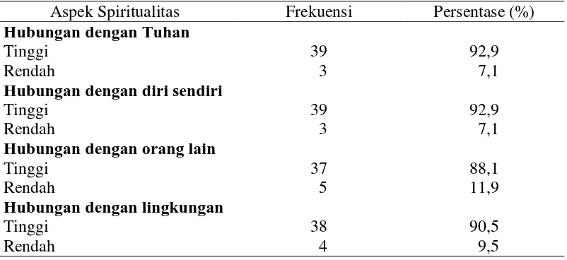 Tabel 5.4  Distribusi frekuensi dan persentase tingkat spiritualitas wanita penderita kanker organ reproduksi berdasarkan aspek spiritualitas (n=42) 