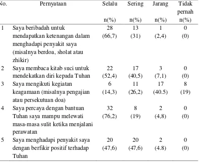 Tabel 5.5  Distribusi frekuensi dan persentase berdasarkan dimensi spritualitas dalam aspek hubungan dengan Tuhan 