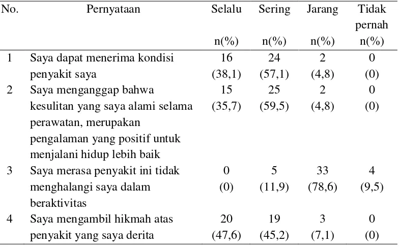 Tabel 5.6  Distribusi frekuensi dan persentase berdasarkan dimensi spritualitas dalam aspek hubungan dengan diri sendiri 