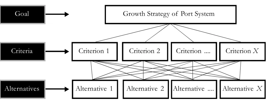 Figure 4. Hierarchy Analysis Structure for AHP Approach