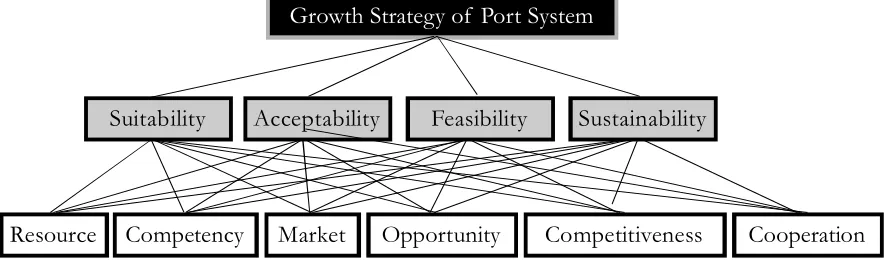 Figure 5. Hierarchy Analysis Structure for Port Growth Strategy Using AHP Approach