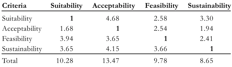 Table 3. Evaluation Matrix for Pair-wise Comparison for Criteria Element