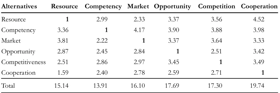 Table 5. Evaluation Matrix for Pair-wise Comparison for Suitability Criterion